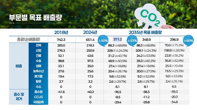 기후에너지환경부는 2035년 국가 온실가스 감축목표(NDC) 정부안에 대한 공청회를 6일 국회 의원회관 대회의실에서 열었다. /기후에너지환경부