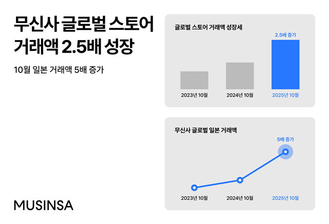 무신사 글로벌 스토어가 지난달 거래액이 전년 동기 대비 158% 증가했다고 밝혔다. /무신사