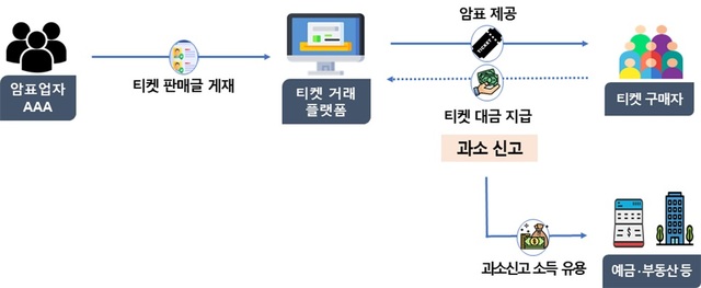 십만원대의 티켓을 수백만원대로 되파는 암표상을 향해 정부가 칼을 빼들었다. 암표 거래 개념도. /국세청