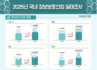  작년 정보보호 산업 매출 18조6000억원…기업 수 증가