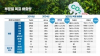  2035년 국가온실가스 2018년 대비 50~60% 감축 목표