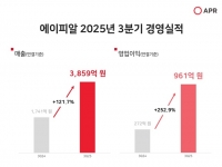  에이피알, 3분기 영업익 961억원…전년比 253% ↑