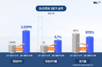  DL이앤씨, 3분기 영업익 1168억원…전년比 40.1%↑