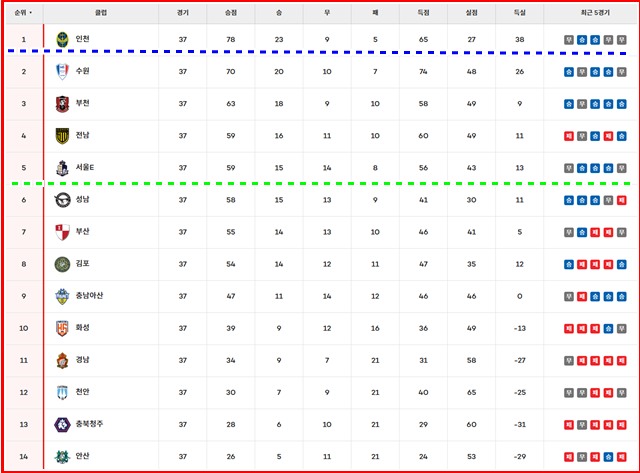 7일 현재 ;하나은행 K리그2 2025 팀 순위./K리그