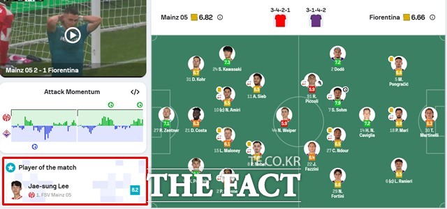 7일 열린 마인츠-피오렌티나 UECL 리그 페이즈 3차전 POTM으로 선정한 축구통계매체 '소파스코어'.