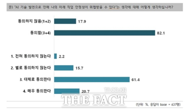 ‘AI 시대 일자리에 대한 대학생 인식조사’ 분석자료. /김종민 의원실