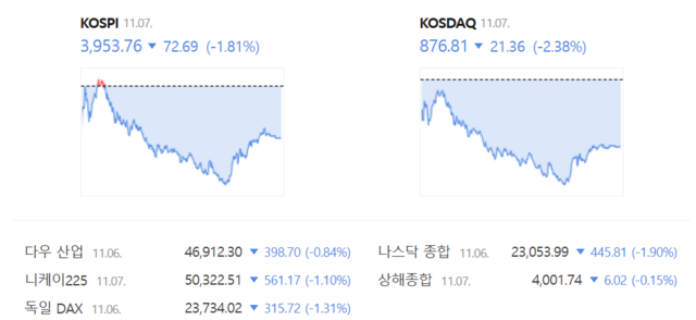 코스닥은 전 거래일(898.17)보다 2.38%(21.36포인트) 내린 876.81로/네이버 증권정보 갈무리