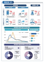  문자스팸 1인당 월평균 3통 수신…1년 만에 74% ↓