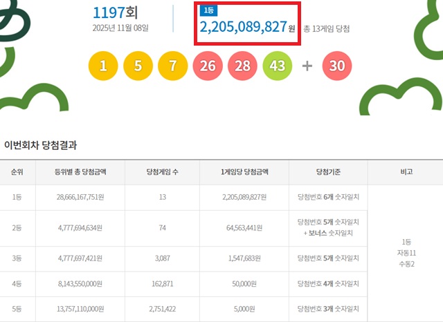 1197회 로또 당첨번호 관련 이미지