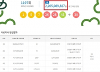  로또 1197회 당첨번호 조회···'1등 13명 중 11명 자동'