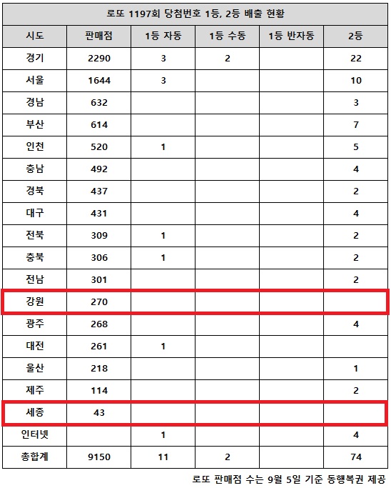 동행복권이 8일 추첨한 로또 1197회 당첨번호 조회 결과 1등은 13명, 2등은 74게임이다. 전국 17개 시도 중 강원 세종 지역에서는 로또 고액(1,2등) 당첨 판매점이 단 한 곳도 나오지 않았다.