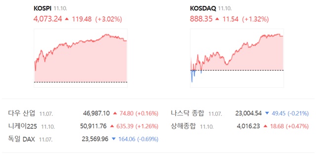 코스닥은 전 거래일 대비 1.32%(11.54포인트) 오른 888.35에 장을 마감했다. /네이버 증권정보 캡쳐