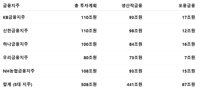 각 지주사별 생산적 금융, 포용 금융 재원 투입 규모. /각 사 제공
