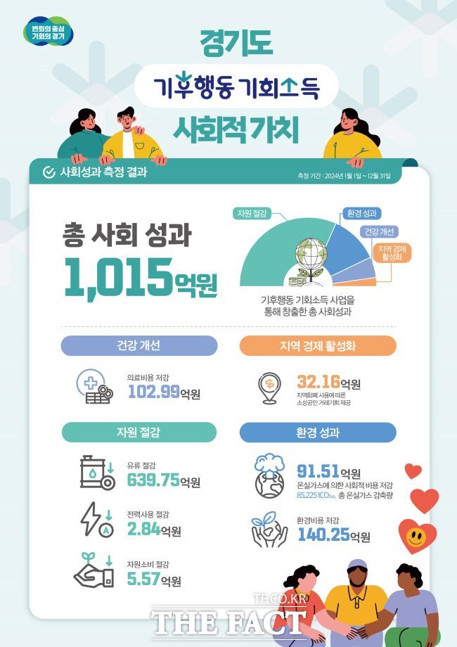 경기도 기후행동 기회소득 사회적 가치 /경기도