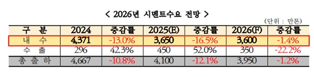 협회는 내년 시멘트 수요가 3600만톤까지 떨어질 것으로 내다봤다. /한국시멘트협회