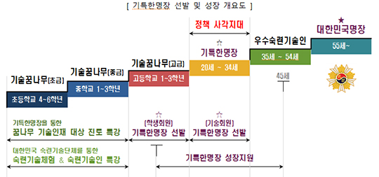 정부가 청소년과 청년 기술 인재를 조기에 발굴해 숙련 기술 인재로 키우는 '기특한명장' 제도를 새로 도입한다. 사진은 고용노동부 전경. /더팩트DB