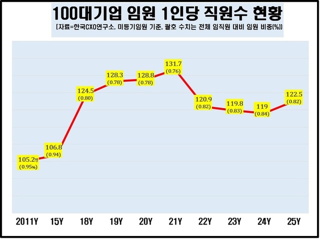 국내 100대 기업에서 일반 직원이 임원으로 승진할 확률은 100명 중의 1명꼴도 안 되는 것으로 나타났다. /한국CXO연구소