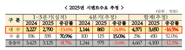 한국시멘트협회는 올해 시멘트 내수 출하량이 전년 대비 16.5% 하락한 3650만톤에 그칠 것으로 전망했다. /한국시멘트협회