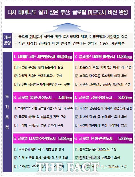 2026년도 부산시 투자 방향과 주요 정책. /부산시