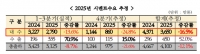  올해 시멘트 내수 34년만 최악…출하량 전년比 16.5% 급감