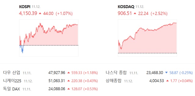 코스닥은 전 거래일 대비 2.52%(22.24포인트) 오른 906.51에 장을 마감했다. /네이버 증권정보 캡쳐