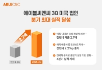  에이블씨엔씨, 3분기 매출 595억원 최대 실적…