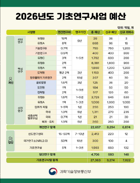 과학기술정보통신부의 2026년 기초연구사업 시행계획이 올해 대비 17.1% 증가한 2조7362억원으로 정해졌다. /과학기술정보통신부