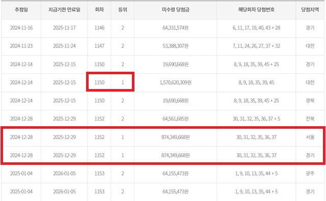 동행복권에 따르면 11일 기준 1152회차 로또 1등 미수령 당첨자 3명 중 1명이 현황에서 사라졌다. 해당 주인공이 8억원의 미수령 당첨금을 찾아갔기 때문에 없어진 것이다. /동행복권 캡처