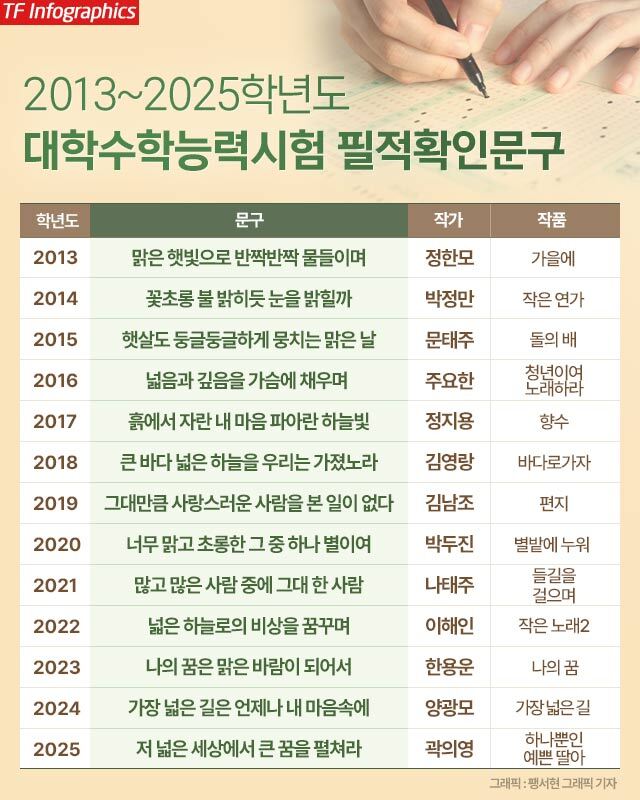 '초록 물결이 톡톡 튀는 젊음처럼.' 13일 치러진 2026학년도 대학수학능력시험(수능)의 수험생 필적확인 문구다.