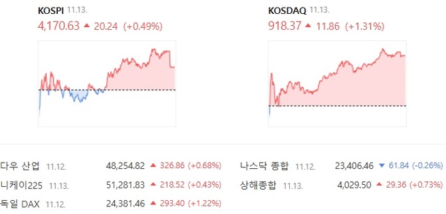 13일 코스닥은 전날보다 1.31% 상승한 918.37에 장을 마감했다. /네이버증권 캡처