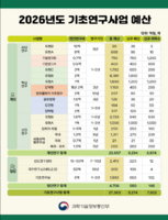  내년 정부 기초연구사업 예산 발표…2조7362억원 규모