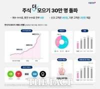  키움증권, 적립식 투자 '주식 더 모으기' 이용자 30만명 돌파