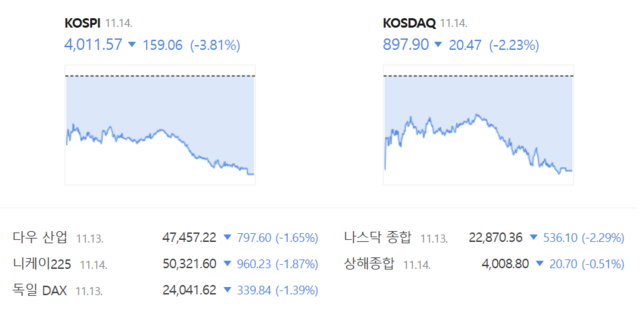 코스닥은 전 거래일(918.37) 대비 2.23%(20.47포인트) 떨어진 897.90으로 장을 마쳤다. /네이버 증권정보 갈무리