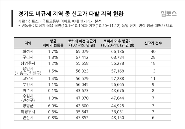 10·15 대책 이후 경기도 비규제지역 집값도 상승하며 풍선효과 조짐을 보였다. /집토스