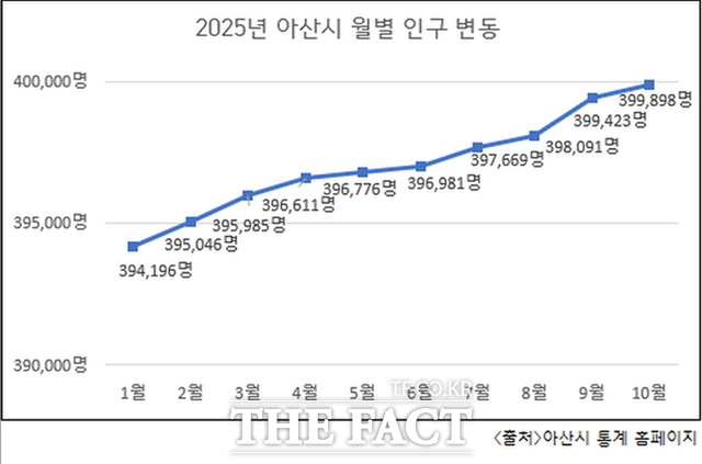 2025년 아산시 월별 인구 변동추이. 이 같은 추세로 볼 때, 아산시 인구는 11월 중 40만 명을 돌파할 것으로 예상된다. /아산시