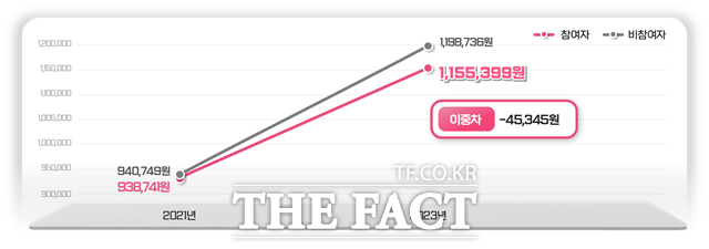 서울시 손목닥터9988 참여자가 비참여자보다 의료비 증가 폭이 낮고 건강지표도 유의미하게 개선된 것으로 나타났다./서울시