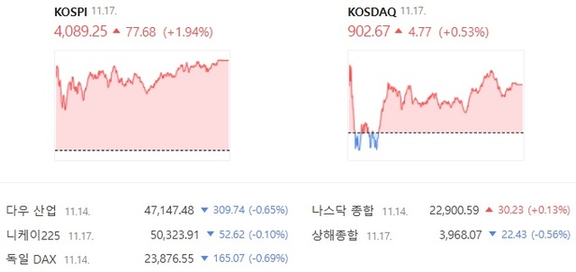 17일 코스닥은 전날보다 0.53% 상승한 902.67에 장을 마감했다. /네이버증권 캡처