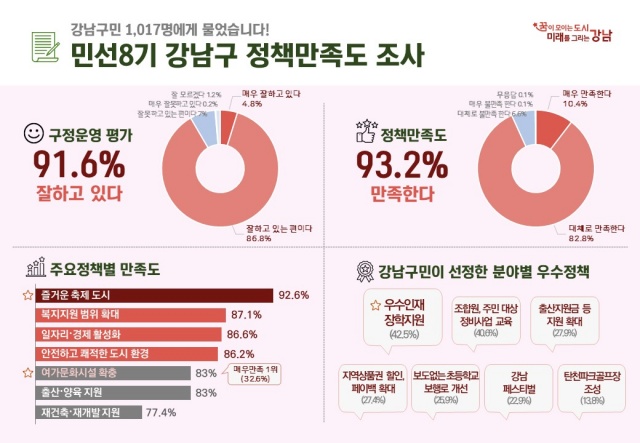 서울 강남구(구청장 조성명) 정책 만족도 조사에서 구정 운영에 대한 긍정 평가가 91.6%에 달하는 것으로 나타났다./강남구