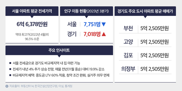 탈서울 현상은 앞으로 더 두드러질 것으로 전망된다. 공급 부족과 수요 쏠림으로 인해 전셋값 상승 압력이 높아지고 있기 때문이다. /더피알