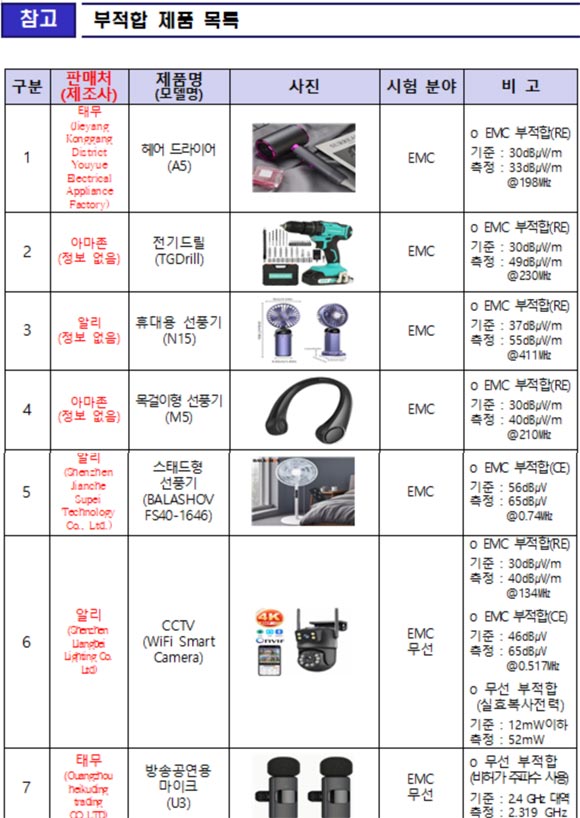 과학기술정보통신부는 해외직구 ICT 제품의 전파 안전성을 시험한 결과 29개 제품 중 7개 제품이 기준에 부적합하다고 18일 밝혔다. /과기정통부
