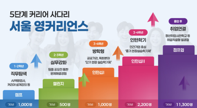 서울시는 청년이 자기주도적으로 성장할 수 있도록 사후 지원→선제 투자, 복지형→ 성장형 정책 등 청년정책 패러다임 전면 전환에 나선다. /서울시