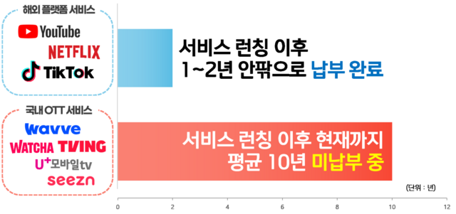 국내 OTT 업체는 대법원 판결까지 났음에도 요율 재선정을 요구하며 저작권료를 납부하지 않고 있다. 이로 인해 기존 정상적으로 저작권료를 지급하던 해외 OTT 업체마저 정확한 요율이 정해지면 지급을 재개하겠다며 납부를 미루고 있다./한국음악저작권협회