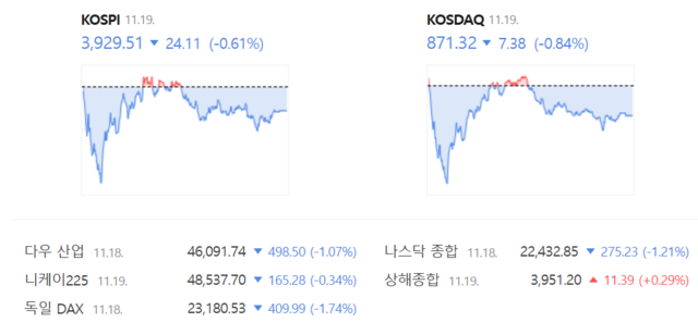 코스닥은 전 거래일(878.70)보다 0.84%(7.38포인트) 하락한 871.32로 거래를 마쳤다. /네이버 증권정보 갈무리