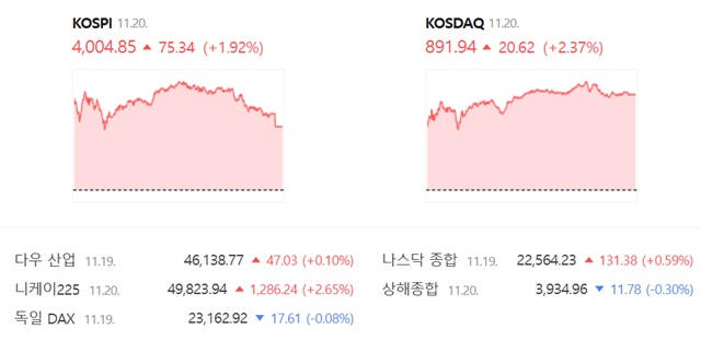 코스닥은 전 거래일 대비 2.37%(20.62포인트) 상승한 891.94에 장을 마감했다. /네이버 증권정보 캡쳐