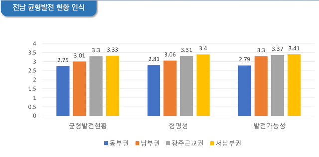 더불어민주당 전남도당이 실시한 전남 균형발전 현황과 미래비전 연구(2025)는 지역별 정책 만족도와 행정 서비스 체감도, 균형발전 인식 등을 종합 평가했으며 동부권이 전 지역 중 가장 낮은 점수를 기록했다. /민주당 전남도당