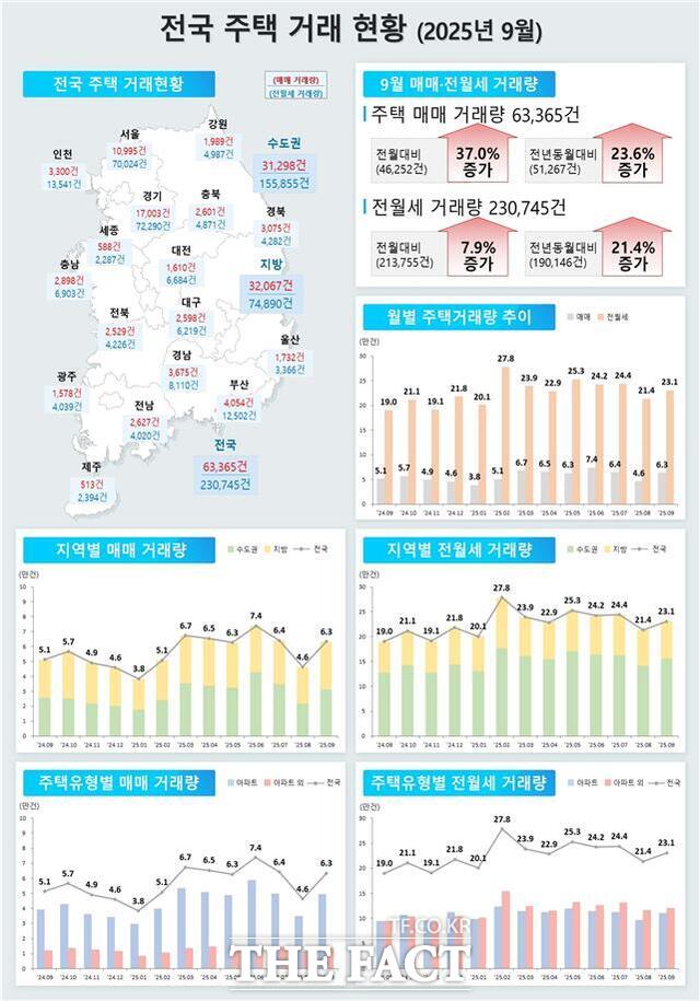 2025년 9월 전국 주택 거래 현황/인천시