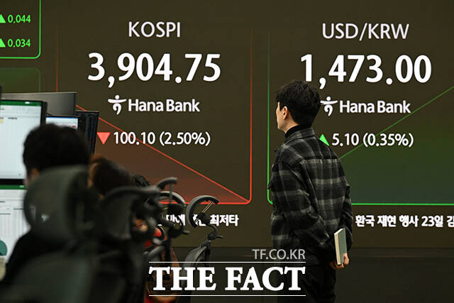 간밤 뉴욕증시 급락 여파와 ‘AI 거품론’이 맞물리며 코스피가 급락한 21일 오전 서울 중구 하나은행 딜링룸 전광판에 코스피 지수가 표시되고 있다. /서예원 기자