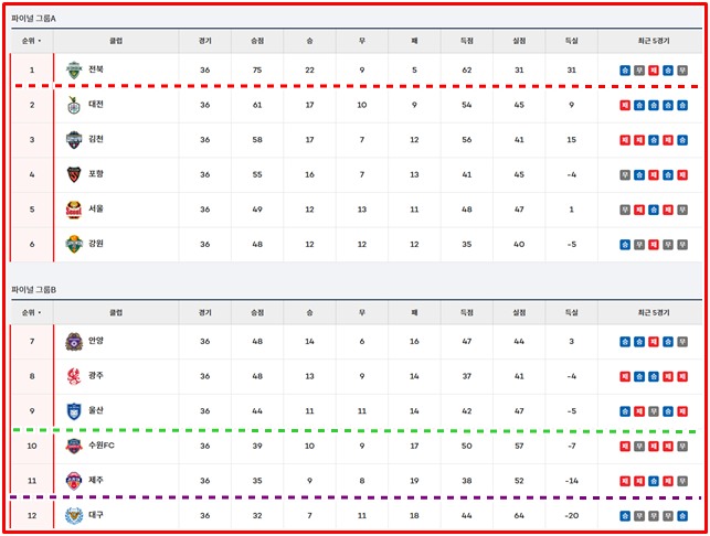 21일 현재 '하나은행 K리그1' 팀 순위./K리그