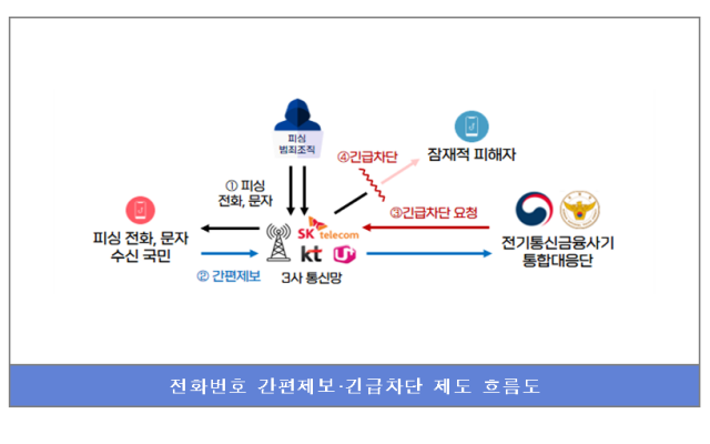 경찰청 전기통신금융사기 통합대응단은 통신 3사(SKT·KT·LGU+), 삼성전자 등과 협력해 범죄로 의심되는 전화번호가 통신망에 접근하면 10분 내로 차단하는 시스템을 구축했다고 23일 밝혔다./경찰청