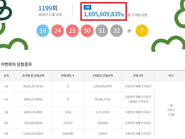 제1199회 로또복권 당첨번호 조회 결과 1등 당첨은 17게임이다. 1등 당첨금은 16억9560만원. 1등 당첨 구매 방식은 자동 11게임, 수동 6게임이다. /동행복권 캡처